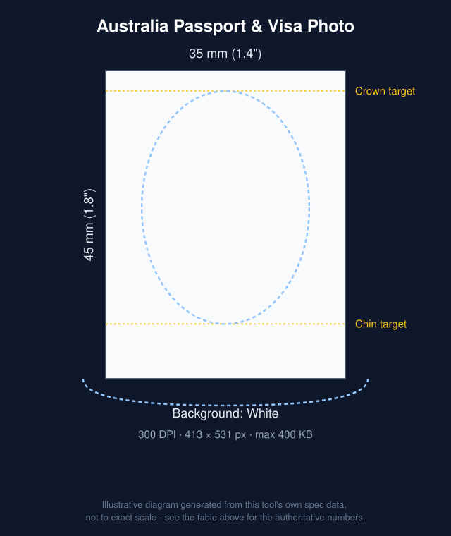 Diagram of Australia Passport & Visa Photo: 35x45mm with head-position guide bands