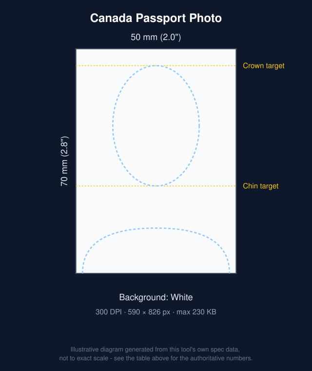 Diagram of Canada Passport Photo: 50x70mm with head-position guide bands