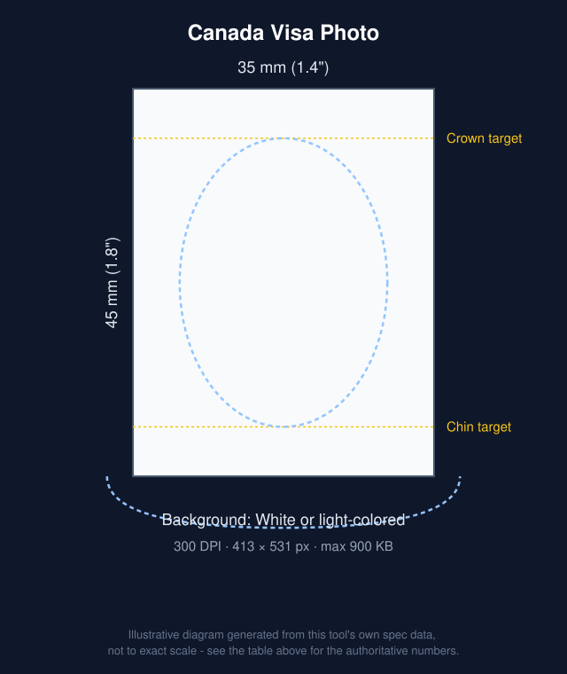 Diagram of Canada Visa Photo: 35x45mm with head-position guide bands