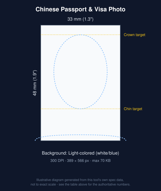 Diagram of Chinese Passport & Visa Photo: 33x48mm with head-position guide bands