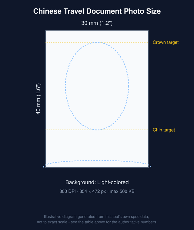 Diagram of Chinese Travel Document Photo Size: 30x40mm with head-position guide bands