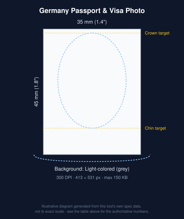 Diagram of Germany Passport & Visa Photo: 35x45mm with head-position guide bands