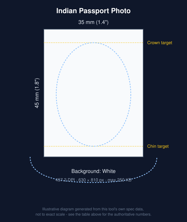 Diagram of Indian Passport Photo: 35x45mm with head-position guide bands