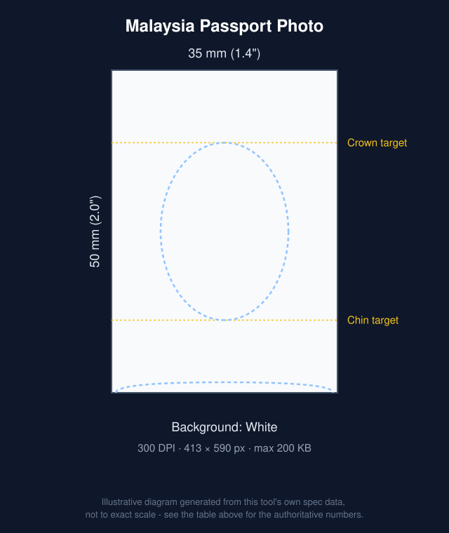 Diagram of Malaysia Passport Photo: 35x50mm with head-position guide bands