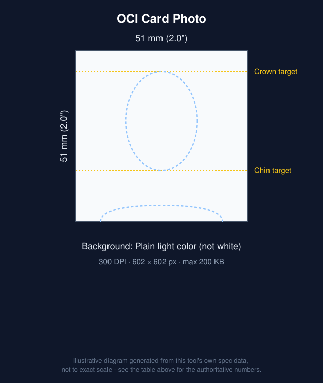 Diagram of OCI Card Photo: 51x51mm with head-position guide bands