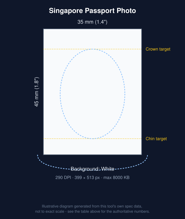 Diagram of Singapore Passport Photo: 35x45mm with head-position guide bands