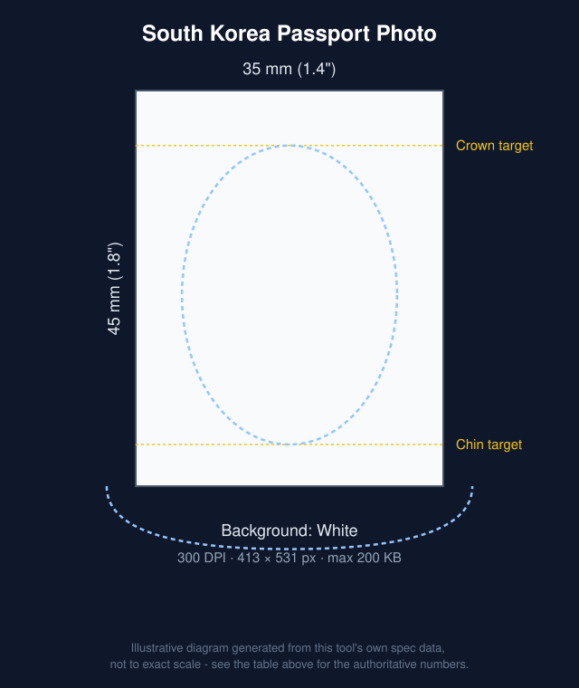 Diagram of South Korea Passport Photo: 35x45mm with head-position guide bands