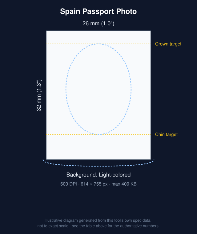 Diagram of Spain Passport Photo: 26x32mm with head-position guide bands