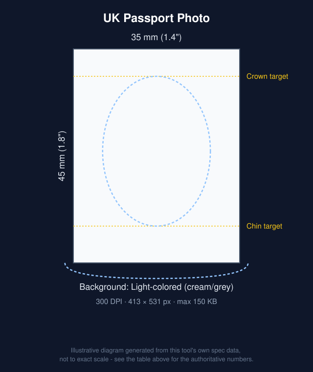 Diagram of UK Passport Photo: 35x45mm with head-position guide bands