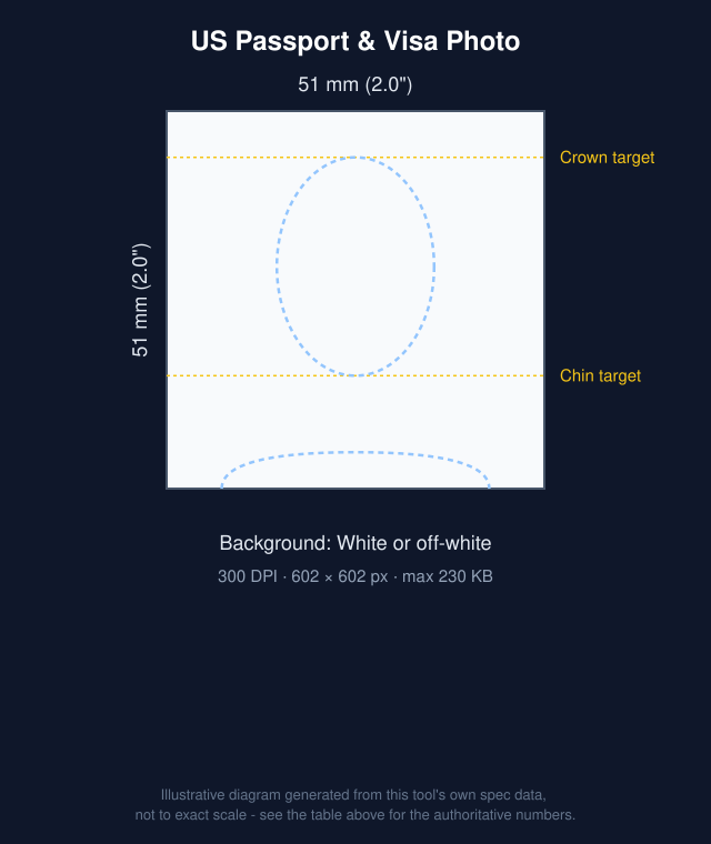 Diagram of US Passport & Visa Photo: 51x51mm with head-position guide bands